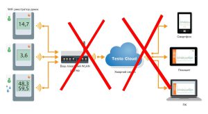 Компанія Testo KG відключила всі онлайн сервіси для окупантів